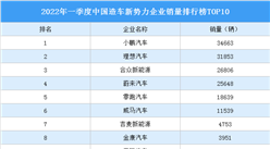 2022年一季度中國造車新勢力企業銷量排行榜TOP10