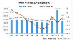 2022年1-3月全國生鐵產量數據統計分析