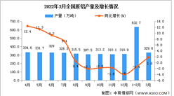 2022年1-3月全國原鋁產量數據統計分析