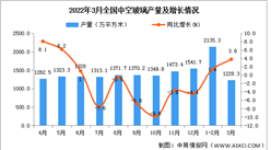 2022年1-3月全國中空玻璃產量數據統計分析