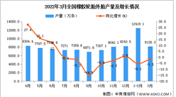 2022年1-3月全國橡膠輪胎外胎產量數據統計分析