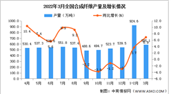 2022年1-3月全國合成纖維產量數據統計分析