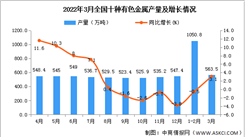 2022年1-3月全國十種有色金屬產量數據統計分析