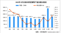 2022年1-3月全國中厚寬鋼帶產量數據統計分析