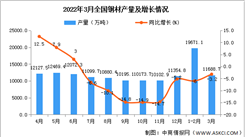 2022年1-3月全國鋼材產量數據統計分析