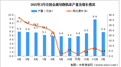 2022年1-3月全國金屬切削機床產量數據統計分析