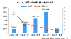 快訊：2022年第一季度湖北GDP同比增長5.2%（圖）