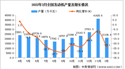 2022年1-3月全國發動機產量數據統計分析