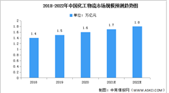 2022年中國化工物流市場現狀及發展前景預測分析（圖）