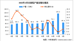 2022年1-3月全國鉛產量數據統計分析