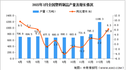 2022年1-3月全國塑料制品產量數據統計分析