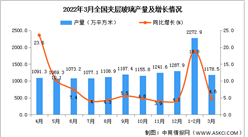 2022年1-3月全國夾層玻璃產量數據統計分析
