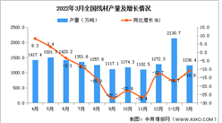 2022年1-3月全國線材產量數據統計分析