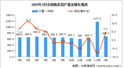 2022年1-3月全國氧化鋁產量數據統計分析