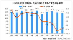 2022年1-3月全國電梯、自動扶梯及升降機產量數據統計分析
