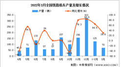 2022年1-3月全國鐵路機車產量數據統計分析