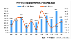 2022年1-3月全國民用鋼質船舶產量數據統計分析