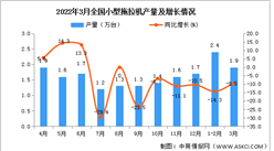 2022年1-3月全國小型拖拉機產量數據統計分析
