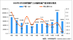 2022年1-3月全國挖掘鏟土運輸機械產量數據統計分析