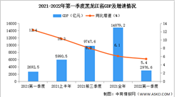 快訊：2022年第一季度黑龍江GDP同比增長5.4%（圖）