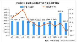 2022年1-3月全國電動手提式工具產量數據統計分析
