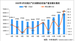2022年1-3月全國大氣污染防治設備產量數據統計分析