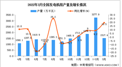 2022年1-3月全國發電機組產量數據統計分析