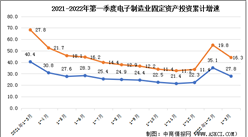 2022年第一季度電子信息制造業增加值及固定資產分析（圖）