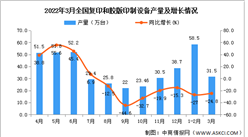 2022年1-3月全國復印和膠版印制設備產量數據統計分析