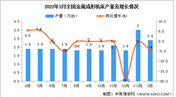 2022年1-3月全國金屬成形機床產量數據統計分析