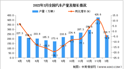 2022年1-3月全國汽車產量數據統計分析