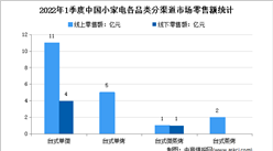 2022年1季度中國臺式微蒸烤各渠道零售市場分析：線下零售量占2成