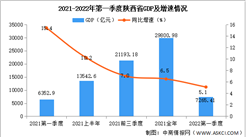2022年第一季度陜西經濟運行情況分析：GDP同比增長5.1%（圖）
