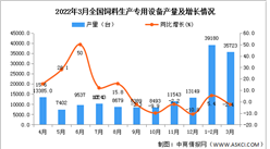 2022年1-3月全國飼料生產專用設備產量數據統計分析