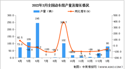 2022年1-3月全國動車組產量數據統計分析