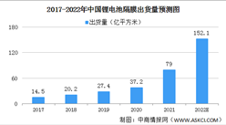 2022年中國鋰電池隔膜行業發展現狀及競爭格局預測分析（圖）
