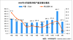 2022年1-3月全國家用冷柜產量數據統計分析