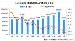 2022年1-3月全國服務機器人產量數據統計分析