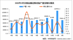 2022年1-3月全國金屬冶煉設備產量數據統計分析