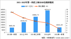 2022年第一季度上海經濟運行情況分析：GDP同比增長3.1%（圖）