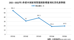 2022年1季度中國家用智能投影市場運行情況分析：銷量增長19.5%