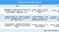 2022年中國電力電池回收行業發展現狀及發展前景預測分析（圖）