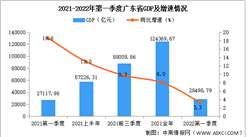 2022年第一季度廣東經濟運行情況分析：GDP同比增長3.3%（圖）