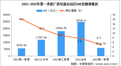 2022年第一季度廣西經濟運行情況分析：GDP同比增長4.9%（圖）