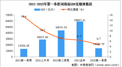 2022年第一季度河南經濟運行情況分析：GDP同比增長4.7%（圖）