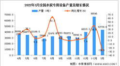 2022年1-3月全國水泥專用設備產量數據統計分析