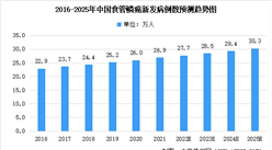 藥監局批準百澤安(R)治療  2022年中國食管鱗癌病發人數及其藥物市場規模預測分析（圖）