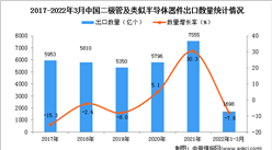 2022年1-3月中國二極管及類似半導體器件出口數據統計分析