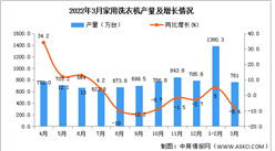 2022年1-3月全國家用洗衣機產量數據統計分析