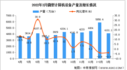 2022年1-3月全國微型計算機設備產量數據統計分析